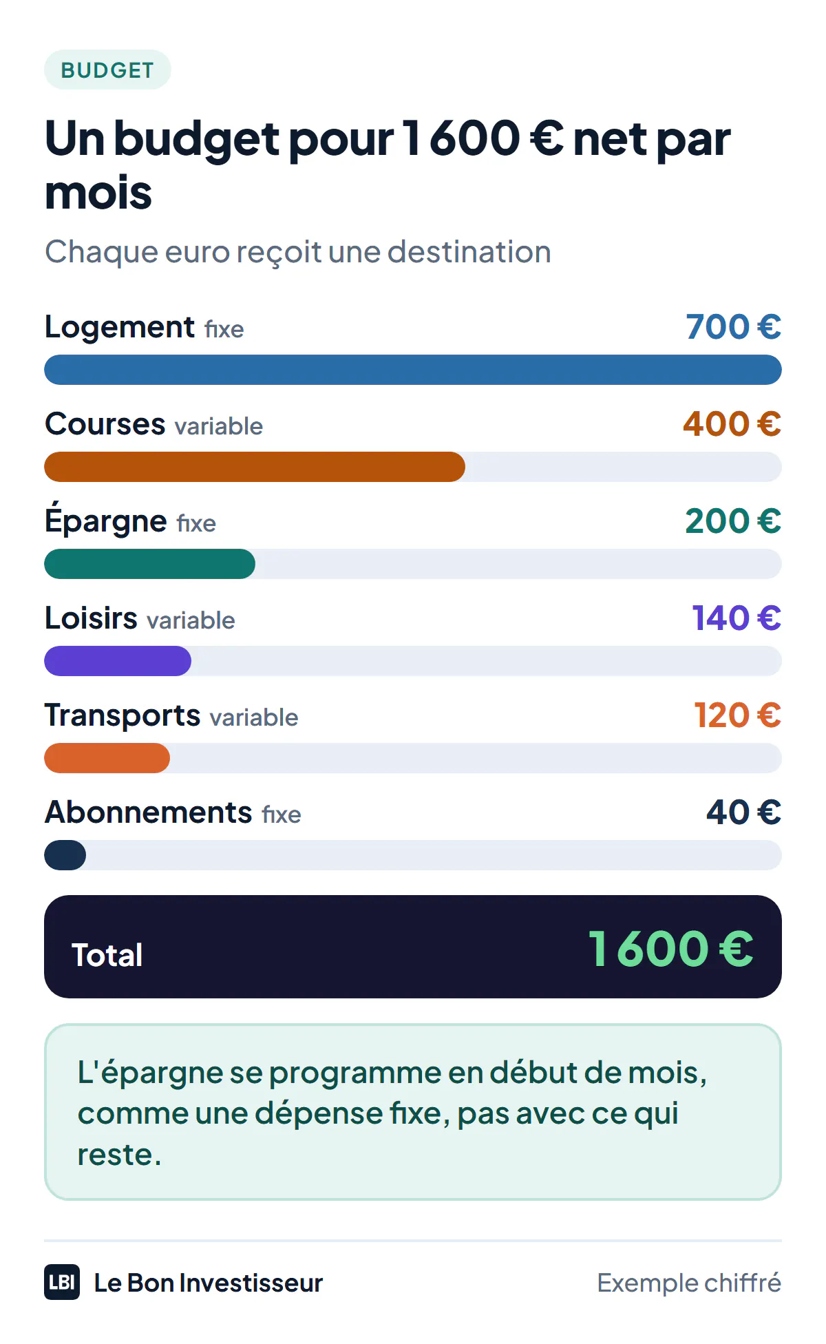 Exemple de budget pour un salaire de 1 600 euros net par mois. Logement, dépense fixe : 700 euros. Courses alimentaires, variable : 400 euros. Épargne, fixe : 200 euros. Loisirs, variable : 140 euros. Transports, variable : 120 euros. Abonnements, fixe : 40 euros. Total : 1 600 euros, chaque euro a une destination. L'épargne se programme en début de mois, comme une dépense fixe.