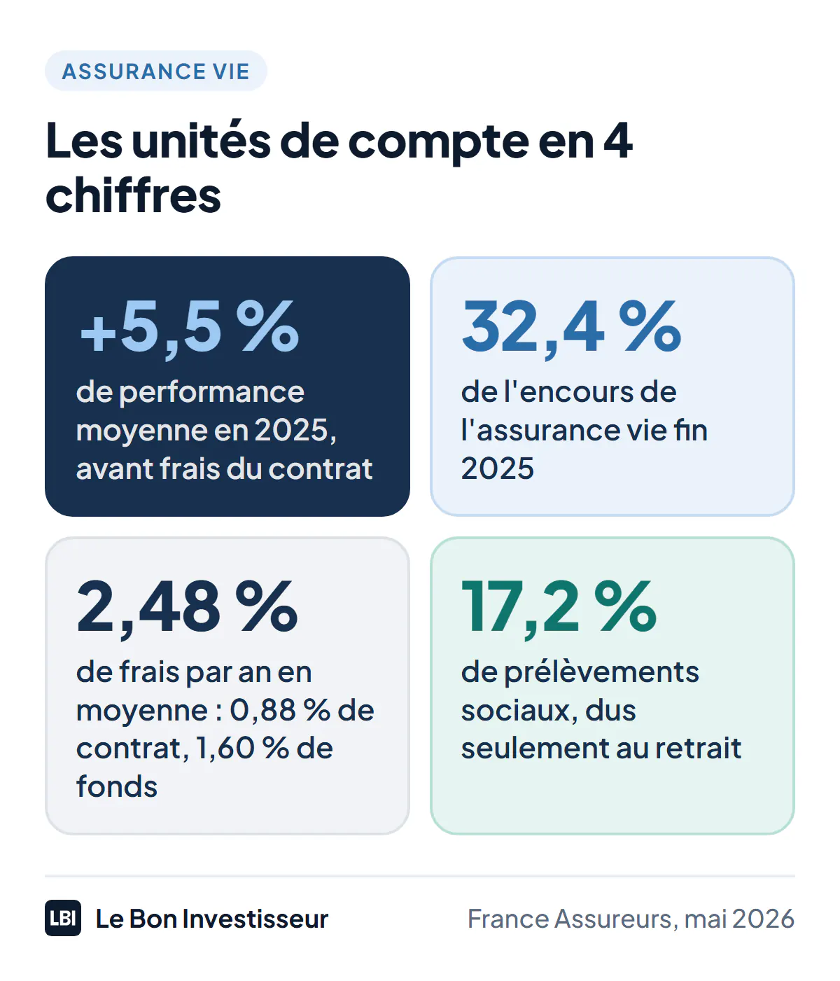 Les unités de compte en 4 chiffres : +5,5 % de performance moyenne en 2025, avant frais du contrat, selon France Assureurs ; 32,4 % de l'encours de l'assurance vie fin 2025 ; 2,48 % de frais par an en moyenne, 0,88 % pour le contrat et 1,60 % pour les fonds ; 17,2 % de prélèvements sociaux, dus seulement au retrait.