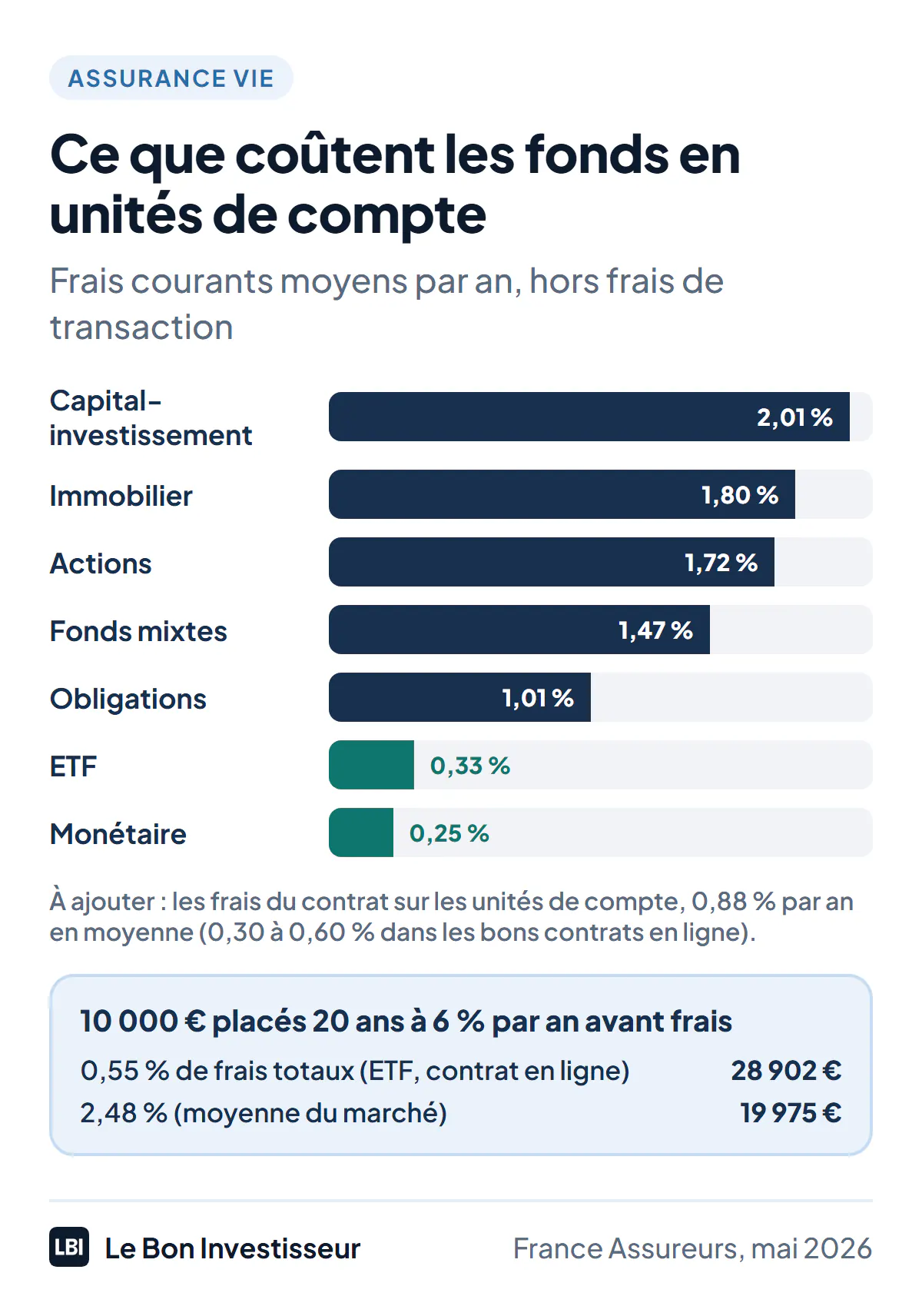 Frais courants moyens des fonds en unités de compte en 2025, par catégorie, hors frais de transaction, selon France Assureurs : capital-investissement 2,01 %, immobilier 1,80 %, actions 1,72 %, fonds mixtes 1,47 %, obligations 1,01 %, ETF 0,33 %, monétaire 0,25 %. S'y ajoutent les frais du contrat, 0,88 % en moyenne. Sur 20 ans, 10 000 euros placés à 6 % par an avant frais deviennent 28 902 euros avec 0,55 % de frais totaux et 19 975 euros avec 2,48 %.