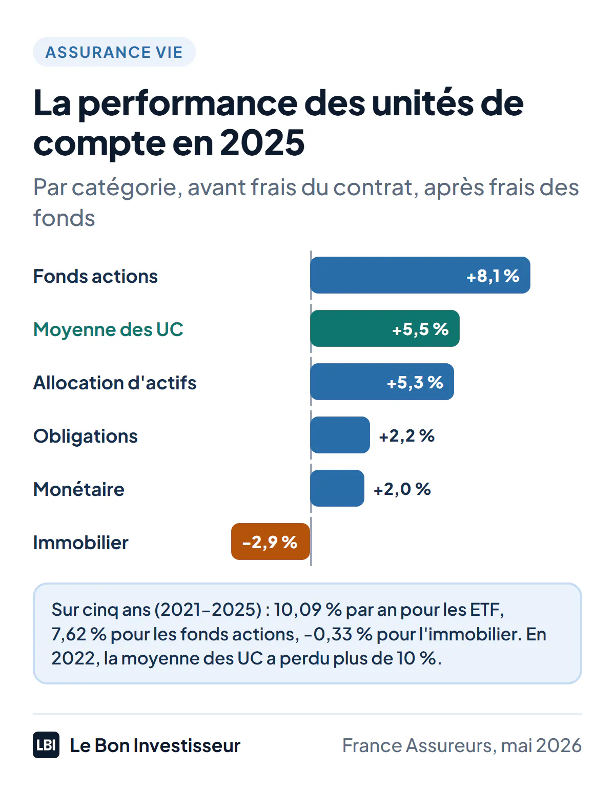 Performance des unités de compte en 2025 par catégorie, avant frais du contrat, selon France Assureurs : fonds actions +8,1 %, fonds d'allocation d'actifs +5,3 %, fonds obligataires +2,2 %, fonds monétaires +2,0 %, fonds immobiliers -2,9 %. Moyenne de toutes les unités de compte : +5,5 %. Sur cinq ans, de 2021 à 2025, les ETF ont rapporté 10,09 % par an et les fonds immobiliers -0,33 %.