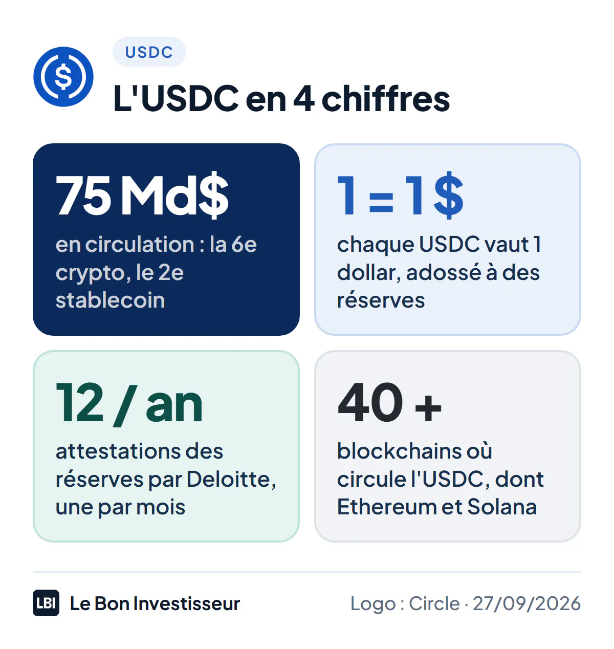 L'USDC en 4 chiffres au 27 septembre 2026 : 75 milliards de dollars en circulation, 6e cryptomonnaie mondiale et 2e stablecoin ; 1 USDC vaut 1 dollar ; une attestation des réserves par Deloitte chaque mois ; l'USDC circule sur plus de 40 blockchains.