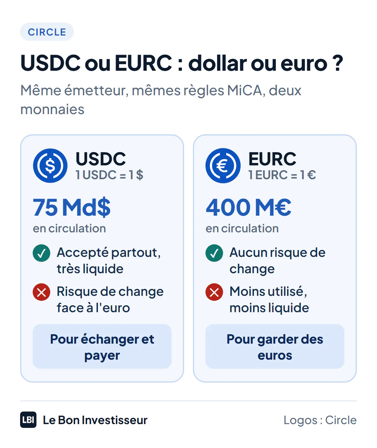 USDC ou EURC, dollar ou euro : l'USDC vaut 1 dollar, environ 75 milliards de dollars en circulation, très utilisé et accepté partout, mais il expose un épargnant en euros au risque de change ; l'EURC vaut 1 euro, environ 400 millions d'euros en circulation, sans risque de change pour un Français, mais moins utilisé et moins liquide. Les deux sont émis par Circle et conformes à MiCA.
