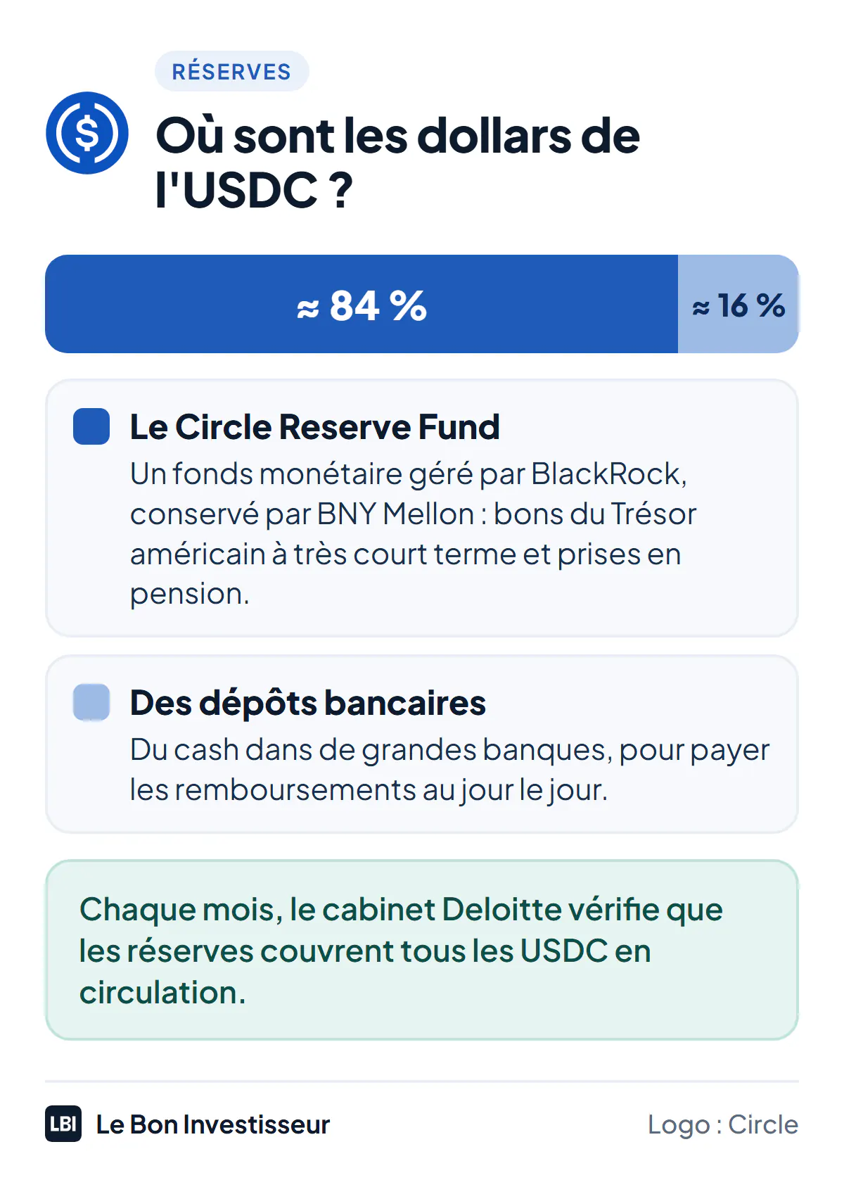 Où sont les dollars de l'USDC : environ 84 % des réserves dans le Circle Reserve Fund, un fonds monétaire géré par BlackRock et conservé par BNY Mellon, investi en bons du Trésor américain à court terme et en prises en pension ; environ 16 % en dépôts dans de grandes banques ; une attestation de Deloitte chaque mois.