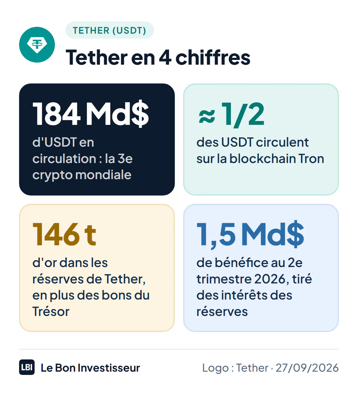 Tether en 4 chiffres : 184 milliards de dollars d'USDT en circulation, 3e cryptomonnaie mondiale ; près de la moitié des USDT circulent sur la blockchain Tron ; plus de 146 tonnes d'or dans les réserves de Tether ; 1,5 milliard de dollars de bénéfice au 2e trimestre 2026.