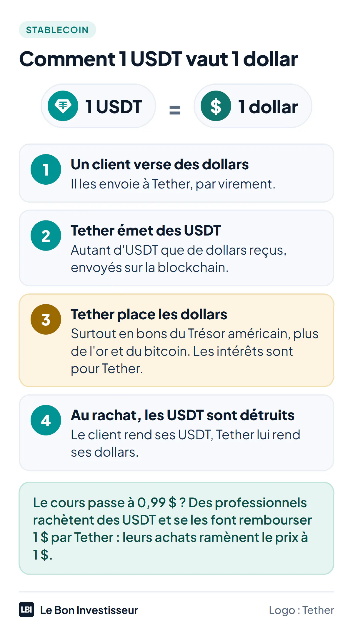 Comment 1 USDT vaut 1 dollar : un client verse des dollars à Tether, Tether émet le même nombre d'USDT, place les dollars en bons du Trésor américain, en or et en bitcoin et garde les intérêts ; quand le client rend ses USDT, Tether les détruit et rend les dollars. Si le cours passe sous 1 dollar, des arbitragistes rachètent des USDT et se les font rembourser 1 dollar, ce qui ramène le prix à 1 dollar.