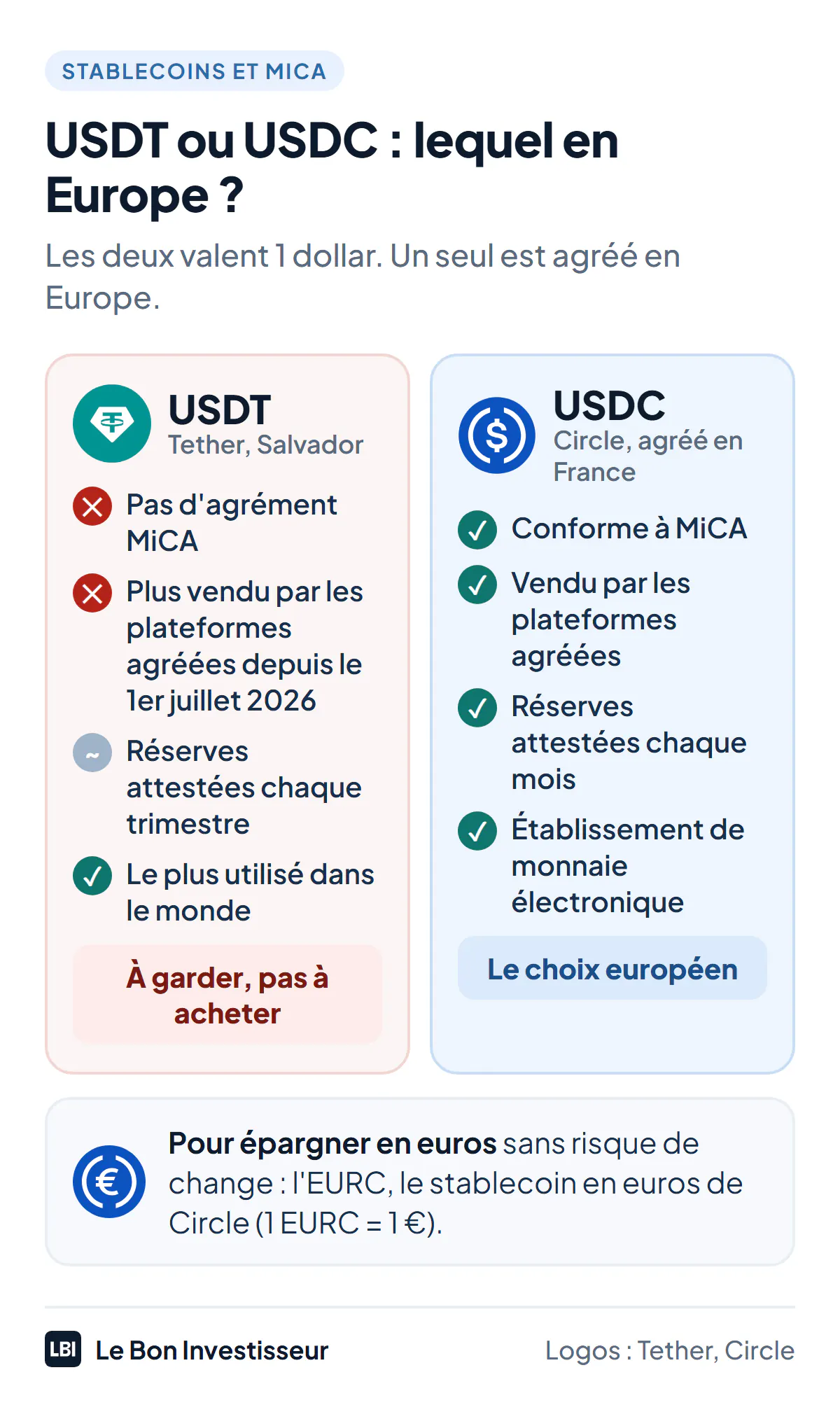 USDT ou USDC en Europe : l'USDT de Tether, installé au Salvador, n'a pas d'agrément MiCA, n'est plus vendu sur les plateformes agréées depuis le 1er juillet 2026 et ses réserves sont attestées chaque trimestre ; l'USDC de Circle, agréé en France comme établissement de monnaie électronique, est conforme à MiCA, vendu sur les plateformes agréées et ses réserves sont attestées chaque mois. Pour épargner en euros, l'EURC de Circle.