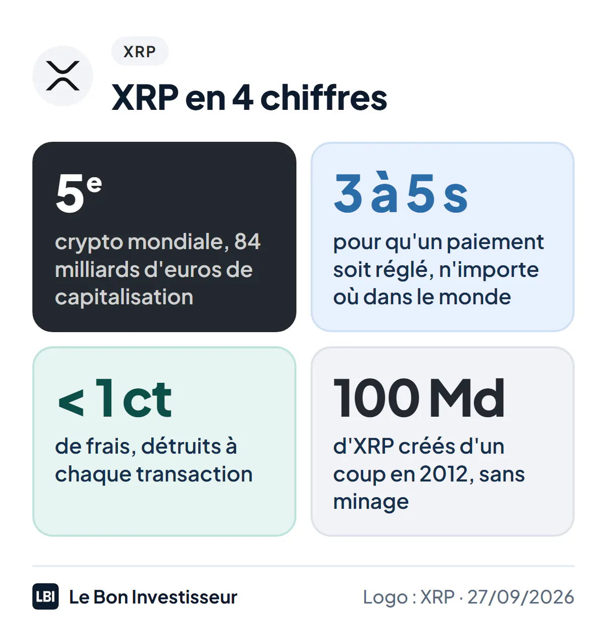 XRP en 4 chiffres au 27 septembre 2026 : 5e cryptomonnaie mondiale avec 84 milliards d'euros de capitalisation, une transaction réglée en 3 à 5 secondes, des frais d'une fraction de centime, 100 milliards d'XRP créés d'un coup en 2012, sans minage.