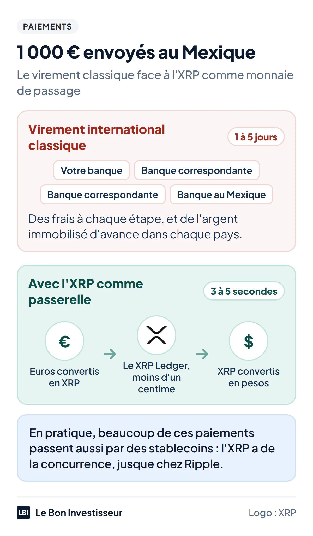 Un paiement international avec XRP : 1 000 euros sont convertis en XRP en France, les XRP traversent le XRP Ledger en 3 à 5 secondes pour une fraction de centime, puis sont convertis en pesos au Mexique ; un virement international classique passe par plusieurs banques correspondantes et prend un à cinq jours.