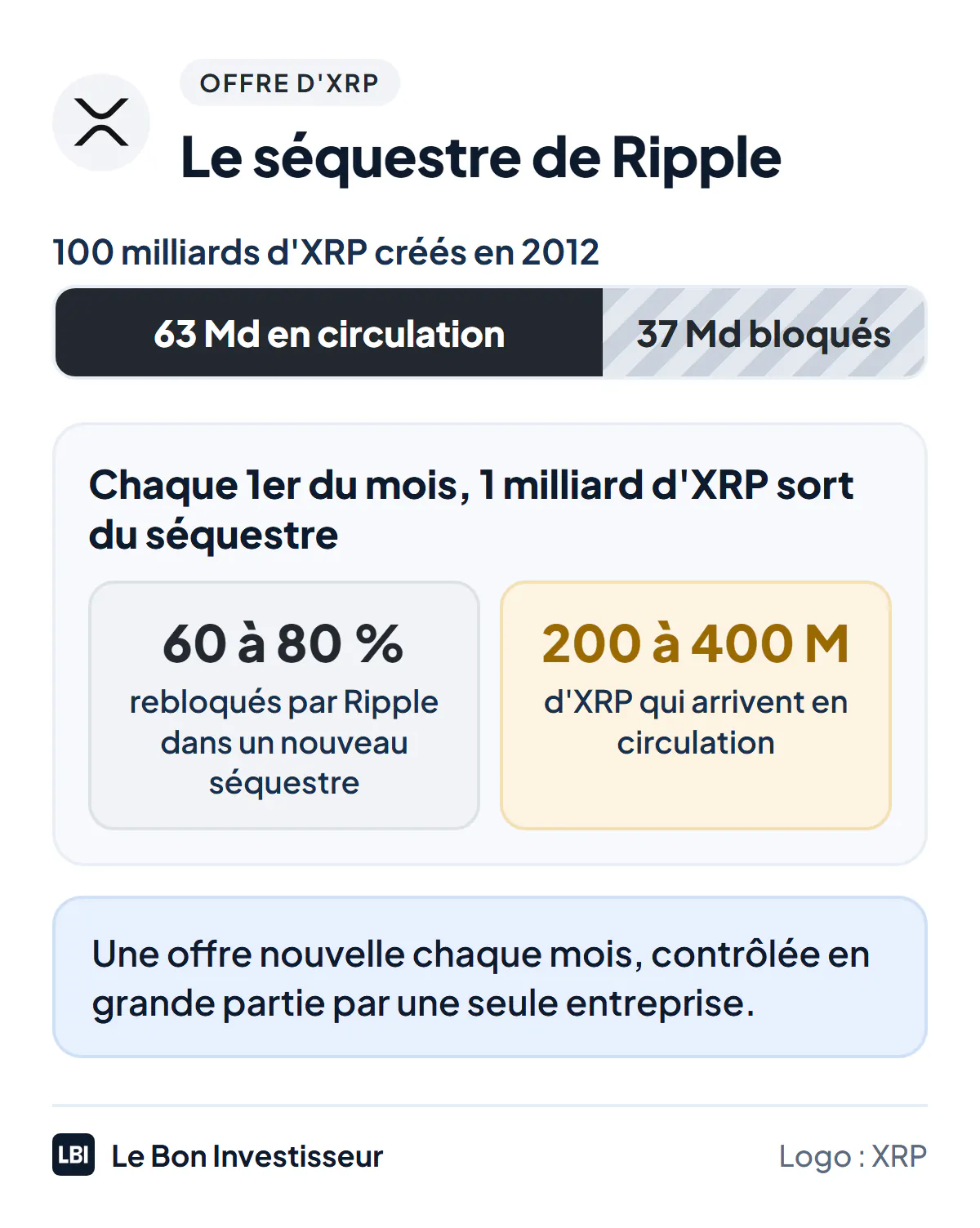 Le séquestre de Ripple : 100 milliards d'XRP créés en 2012, environ 63 milliards en circulation et 37 milliards hors circulation, surtout sous séquestre ; chaque 1er du mois, 1 milliard d'XRP sort du séquestre, Ripple en rebloque généralement 60 à 80 %, soit 200 à 400 millions d'XRP qui arrivent en circulation chaque mois.