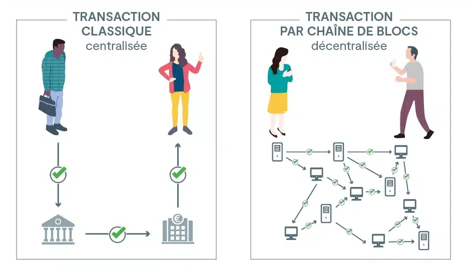 Blockchain