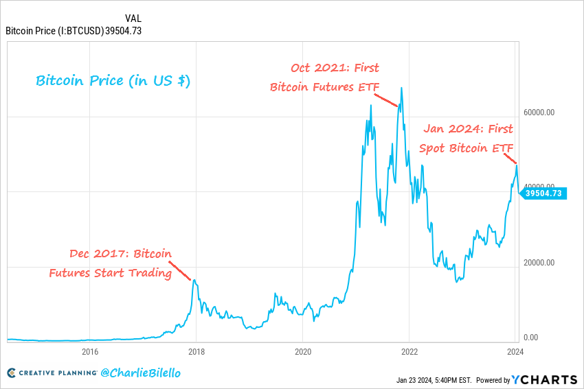 Courbe Bitcoin