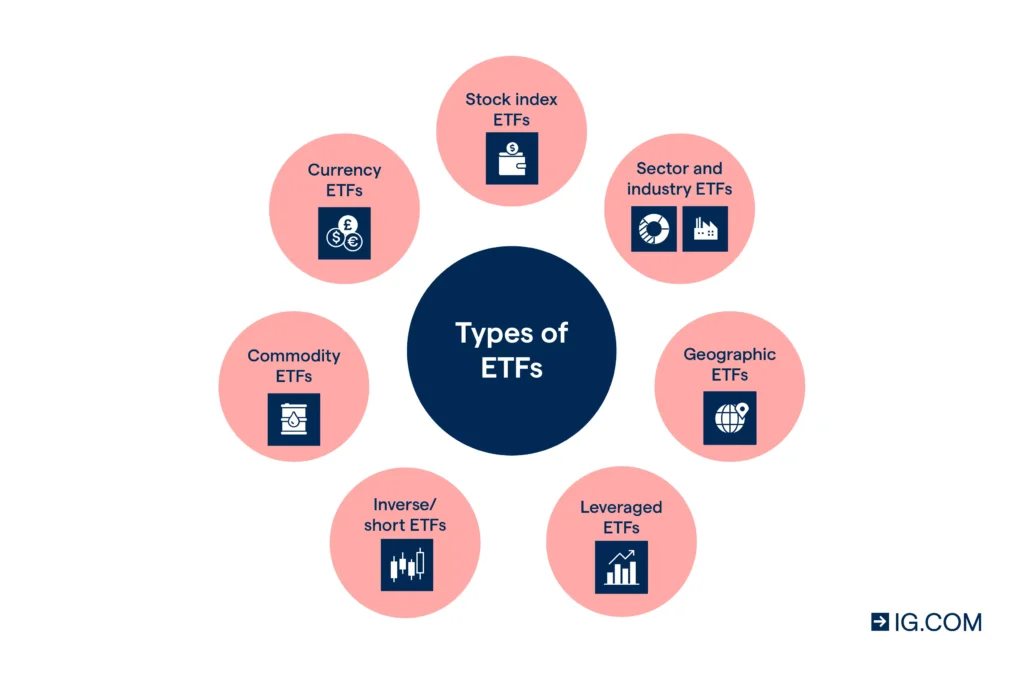 Différents types d'etf
