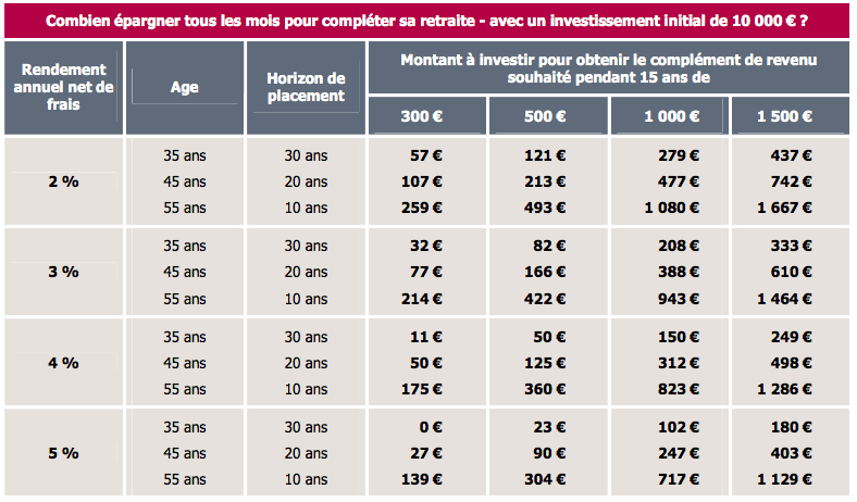 Combien investir pour obtenir 1000€ par mois ? Compléter ça retraite