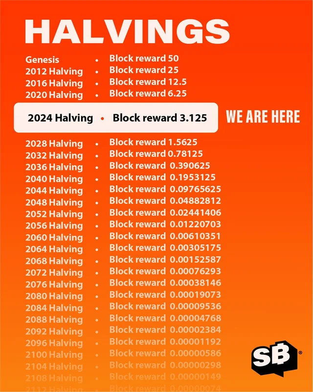 Halving Bitcoin compte à rebours avant l’explosion du prix ? 3 date halving bitcoin 1