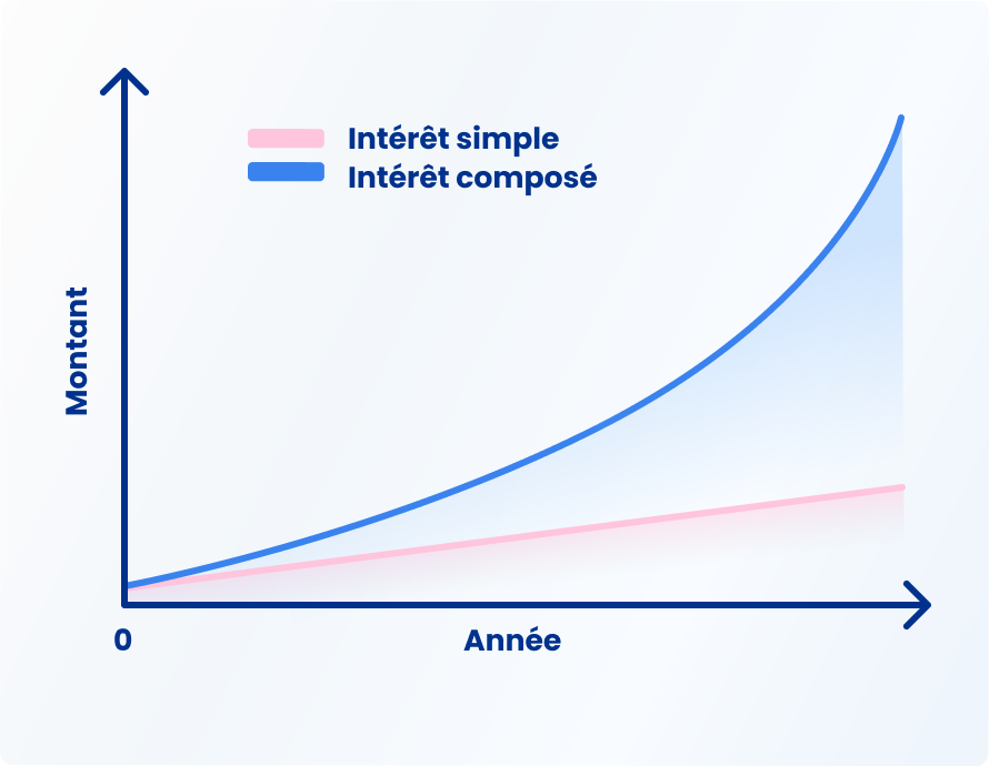 Combien investir pour obtenir 1000€ par mois ? Comment gagner 1000€ par mois