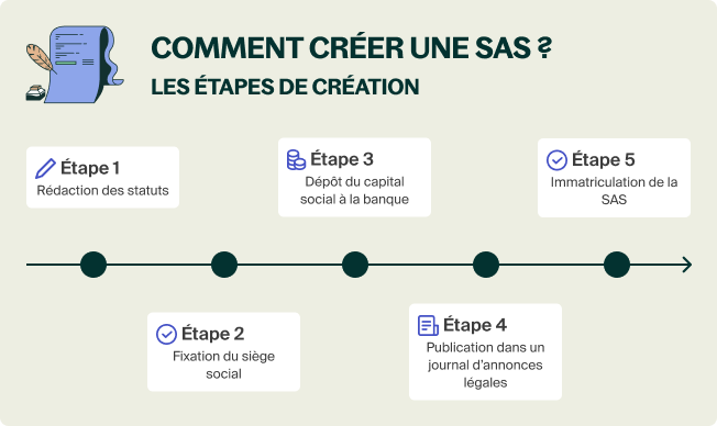 Comment créer une SAS