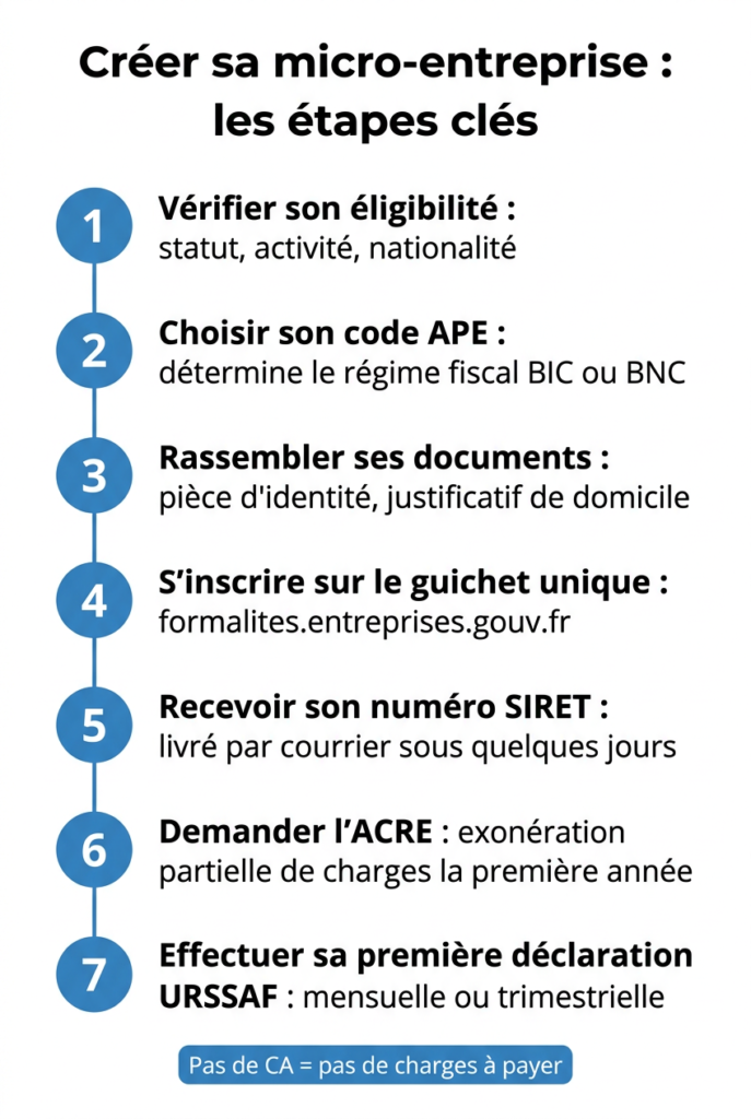 Infographie qui présente les étapes de la création d'une micro-entreprise