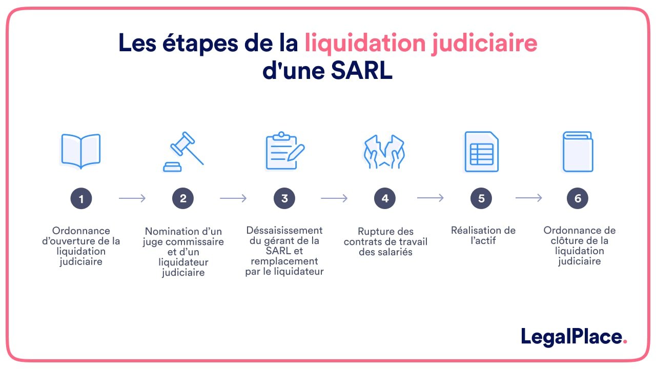 Liquidation judiciaire
