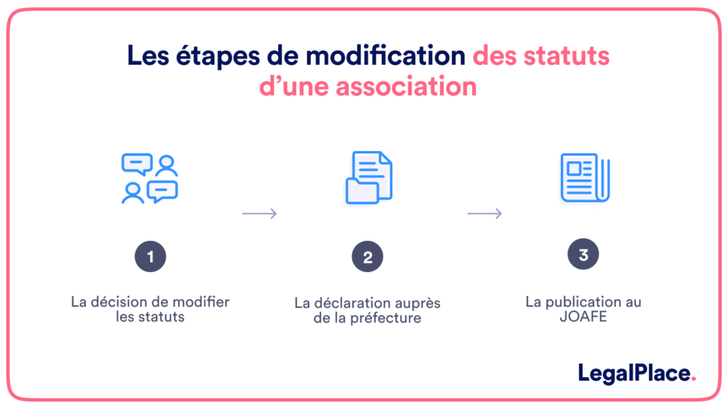 Modification statuts association