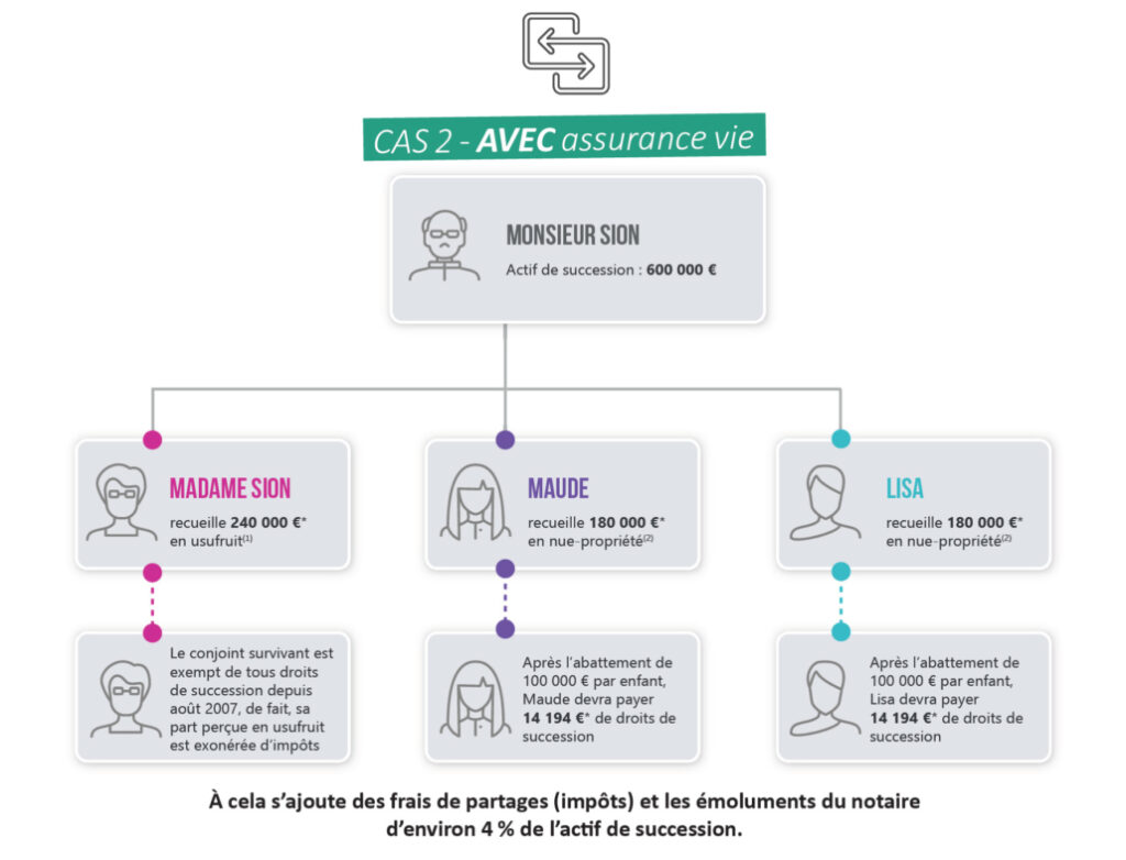 Avec assurance vie