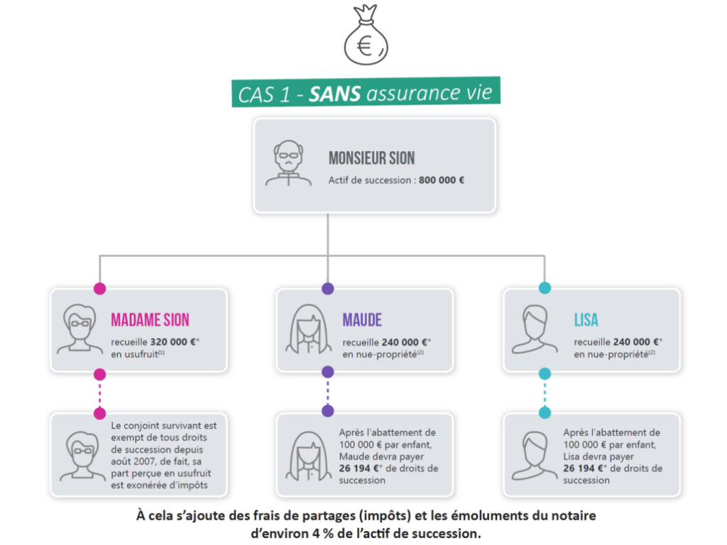 Sans assurance vie