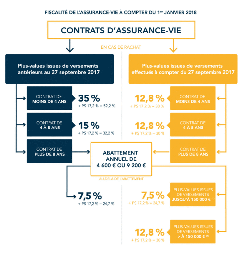 contrat d'assurance vie