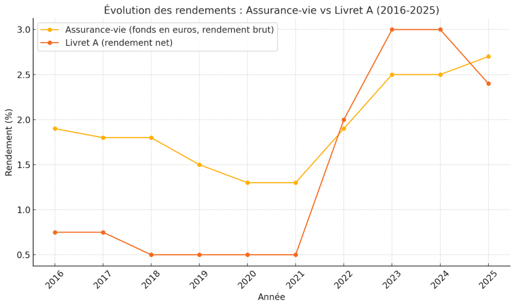Assurance vie vs Livret A