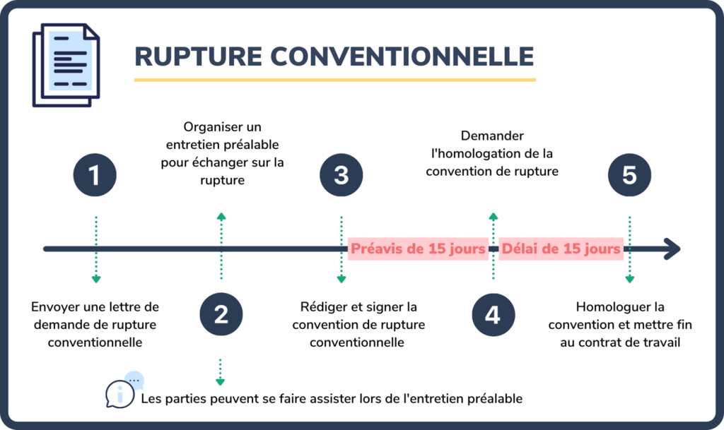 Licenciement vs rupture conventionnelle