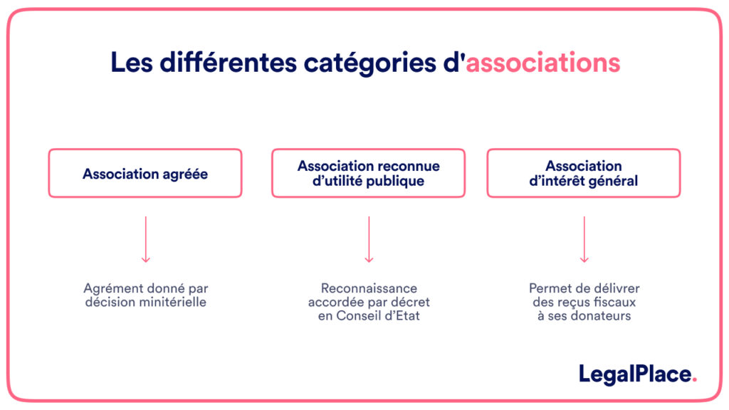 Domiciliation association : obligation légale et solutions 3 categorie dassociation
