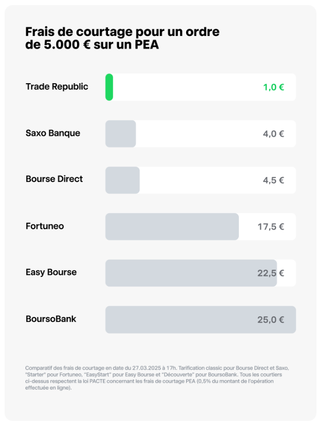 Frais Trade Republic