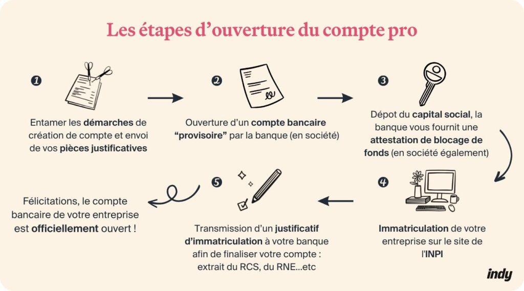 Les étapes d'ouverture de compte pro