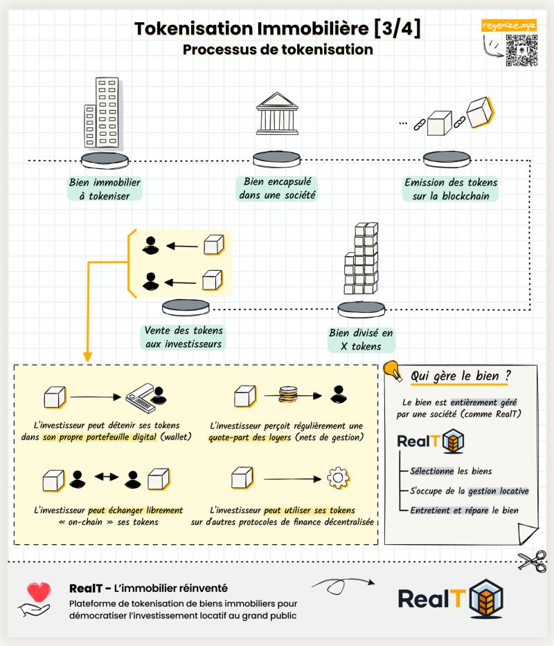 Comprendre et investir dans RealT : guide complet et avis Comprendre et investir dans RealT : guide complet et avis