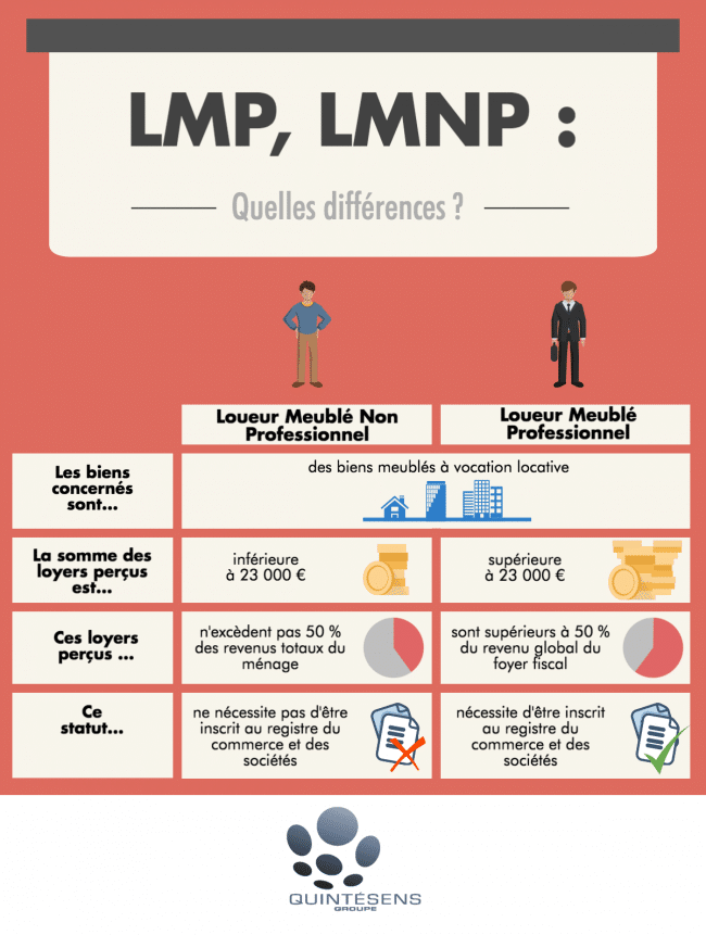 conditions LNMP ou LMP