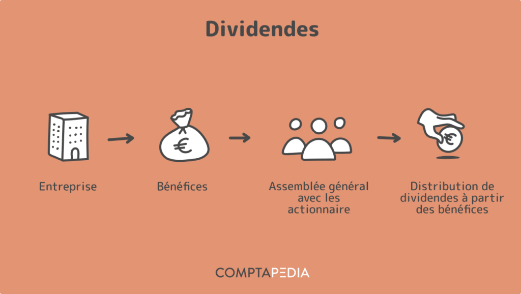 Dividendes