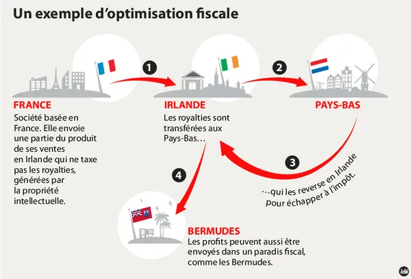 Fiscalité française : tout comprendre pour mieux optimiser