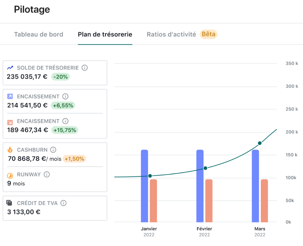 Piloter ca trésorerie avec pennylane
