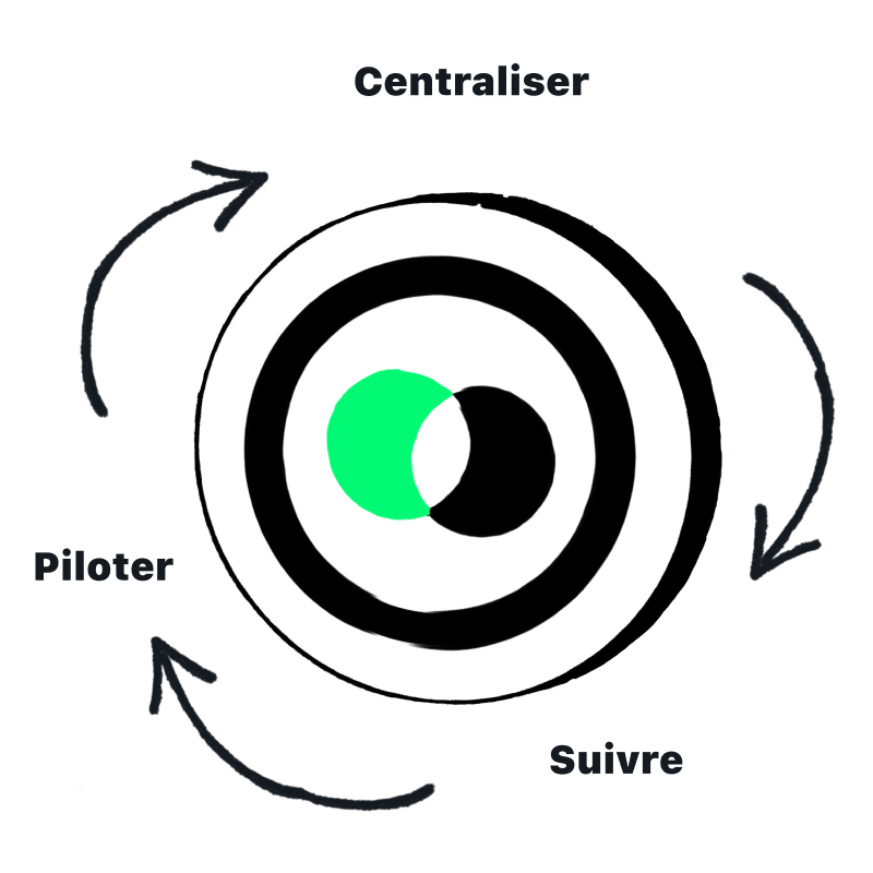 centraliser piloter suivre