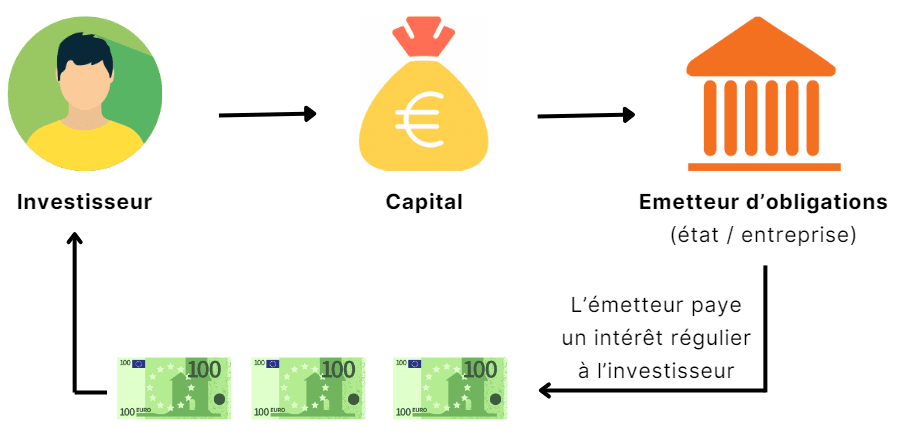Obligation définition