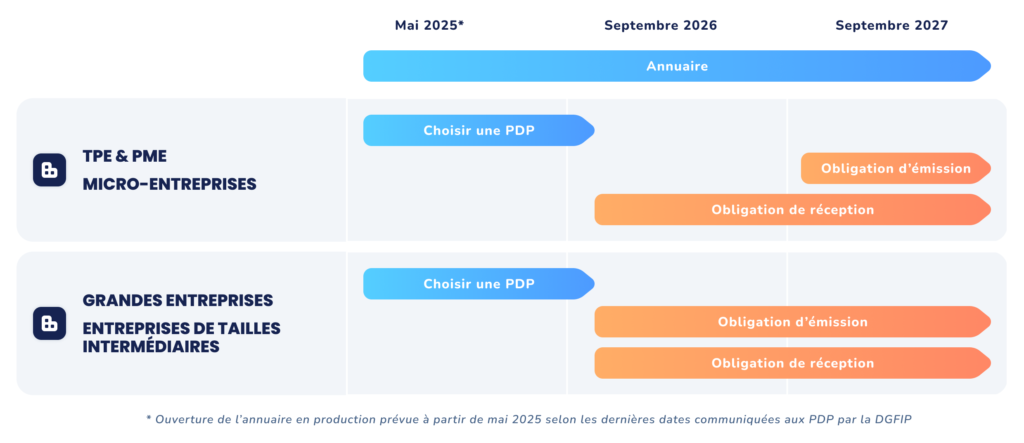 calendrier facturation électronique