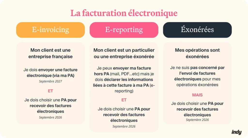 e-voicing, e-reporting, exonérées