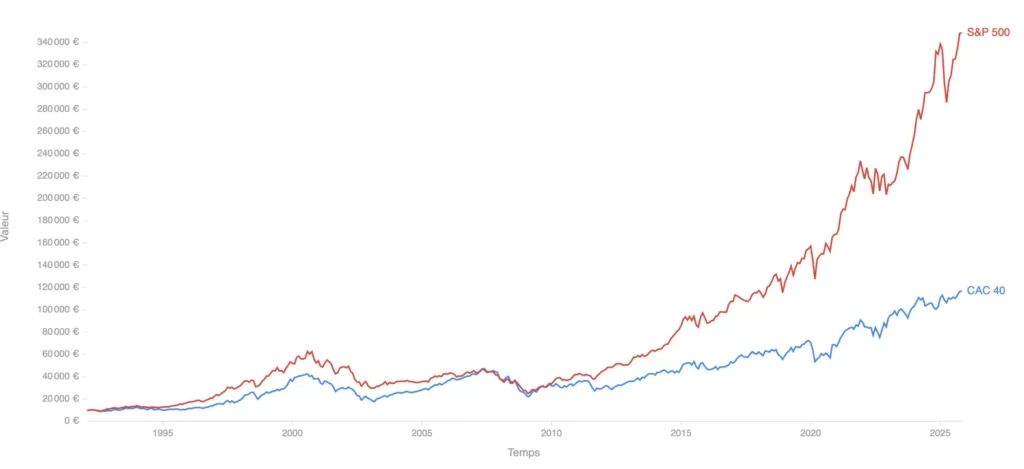 cac40 vs snp 500
