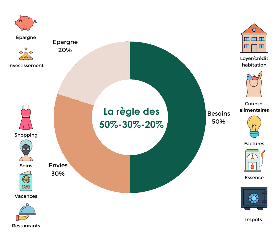 50/30/20 règle et méthode