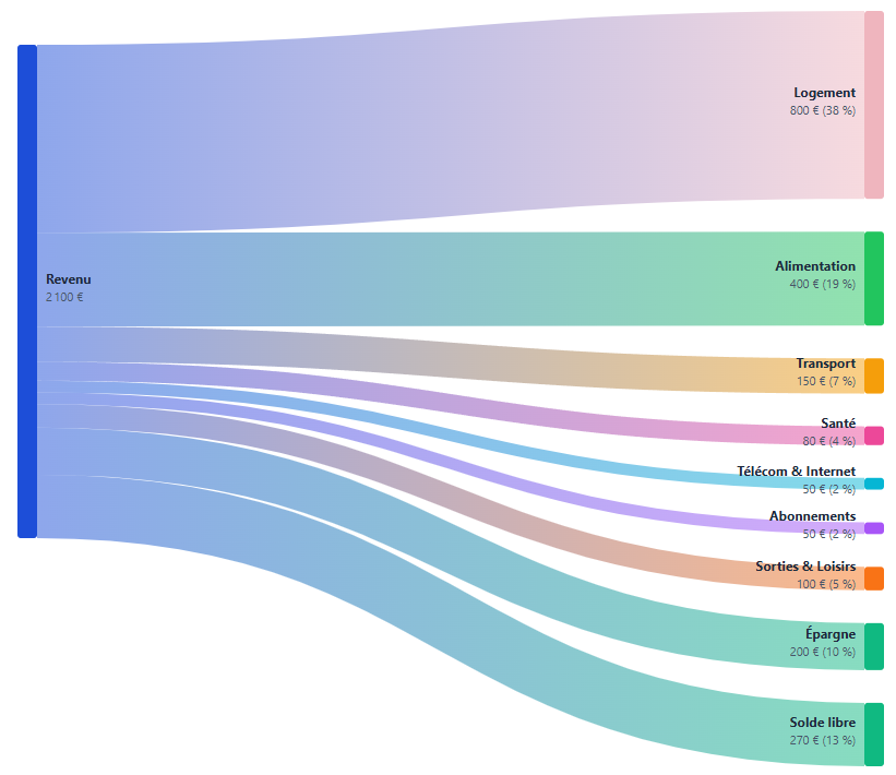 Calculateur de budget