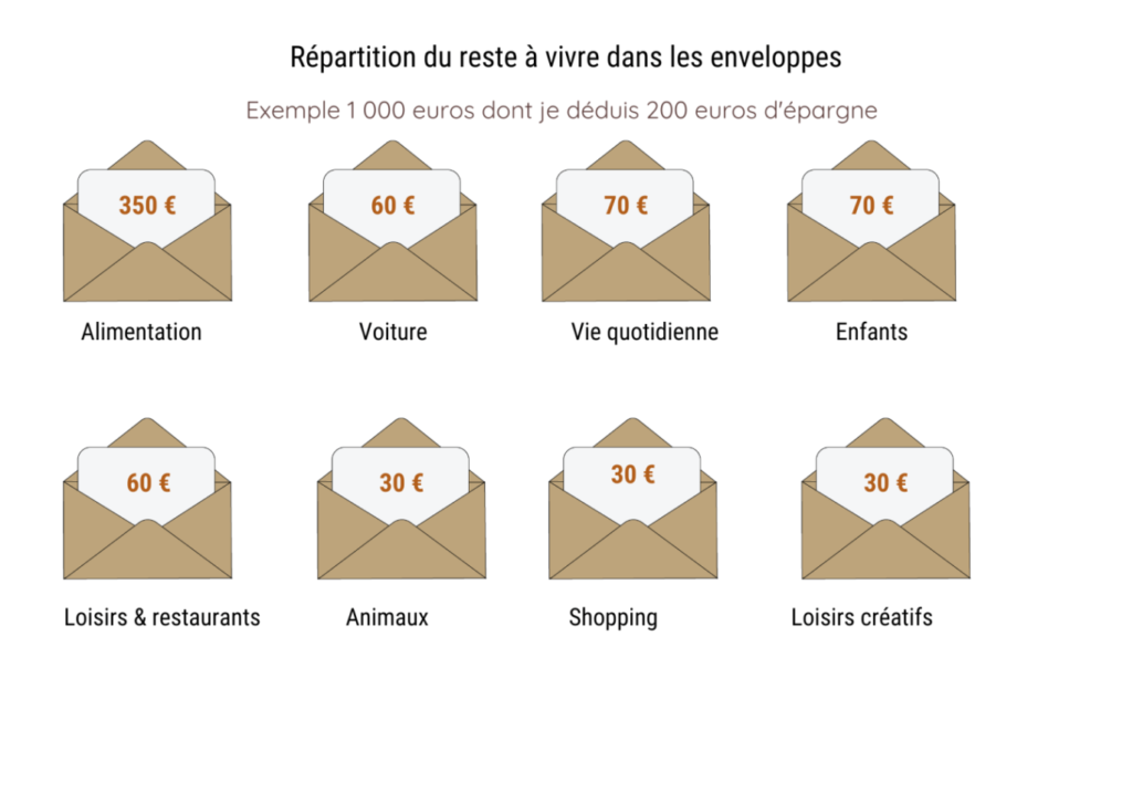 Méthode des enveloppes budgétaires étape par étape Méthode des enveloppes budgétaires