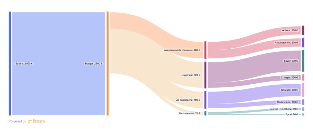 Comment gérer son budget : les 4 étapes clés pour s'en sortir Comment gérer son budget : les 4 étapes clés pour s'en sortir