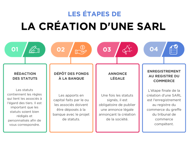 creation-sarl-etapes