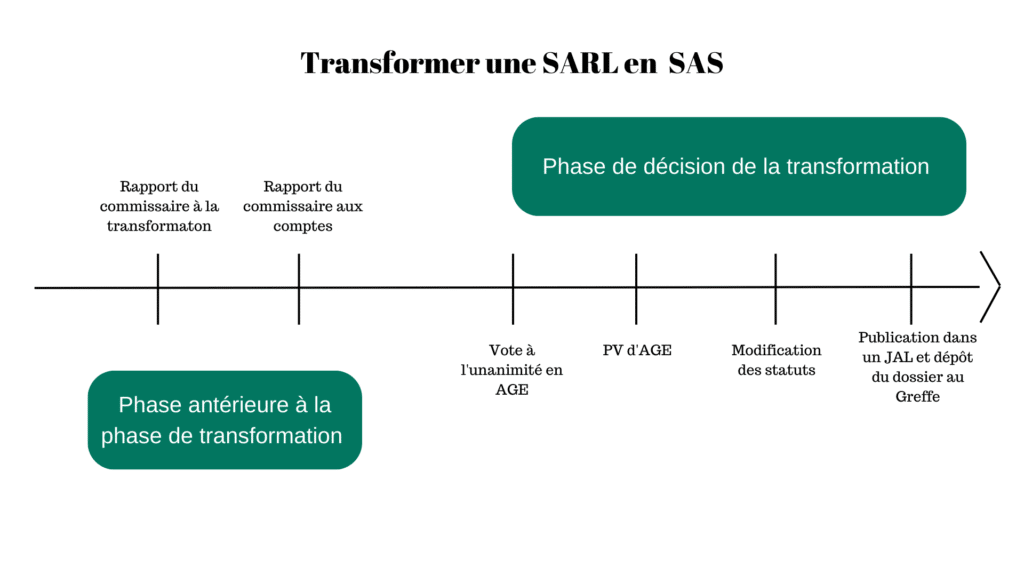 transformer-sarl-en-sas