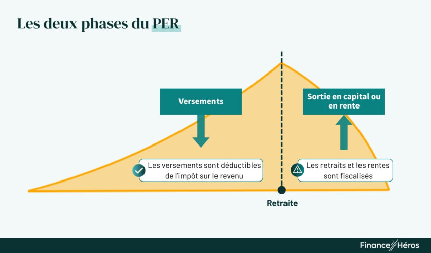 Fiscalité du PER