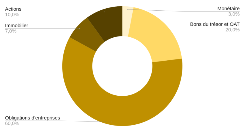 Graphique de composition d'un fond euro